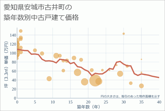 愛知県安城市古井町の築年数別の中古戸建て坪単価