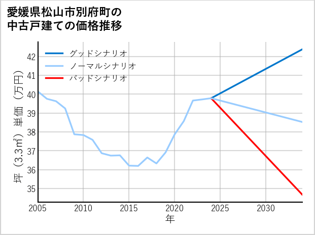 愛媛県松山市別府町の中古戸建て価格推移