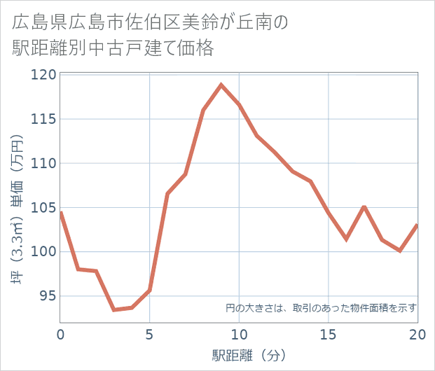 広島県広島市佐伯区美鈴が丘南の徒歩距離別の中古戸建て坪単価