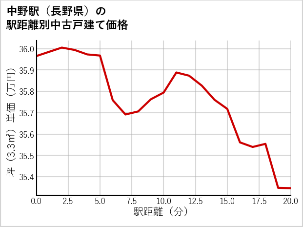 中野駅（長野県）の徒歩距離別の中古戸建て坪単価