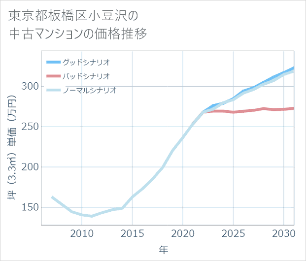 東京都板橋区小豆沢の中古マンション価格推移