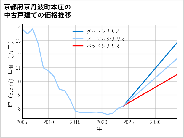 京都府京丹波町本庄の中古戸建て価格推移