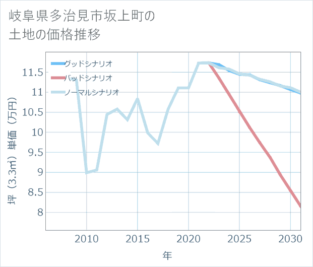 岐阜県多治見市坂上町の土地価格推移