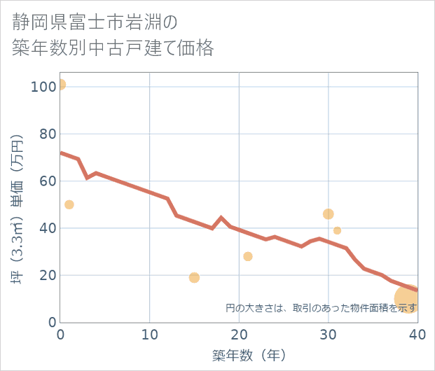 静岡県富士市岩淵の築年数別の中古戸建て坪単価