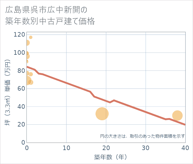 広島県呉市広中新開の築年数別の中古戸建て坪単価