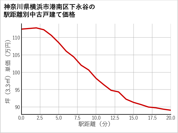 神奈川県横浜市港南区下永谷の徒歩距離別の中古戸建て坪単価