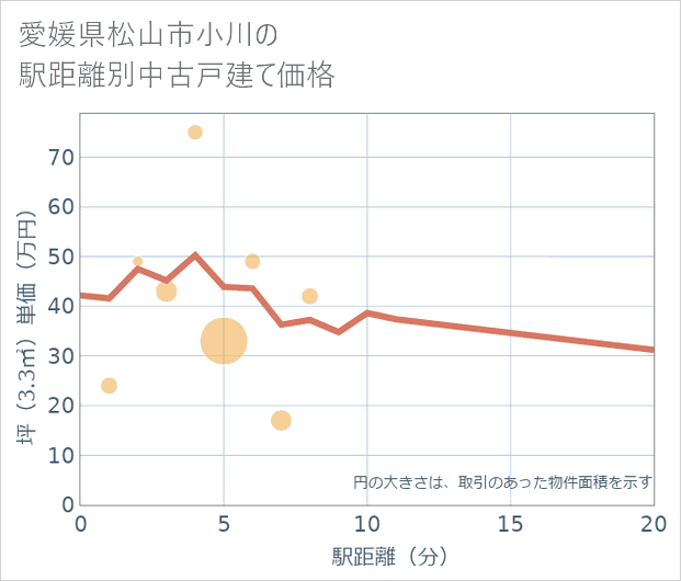 愛媛県松山市小川の徒歩距離別の中古戸建て坪単価