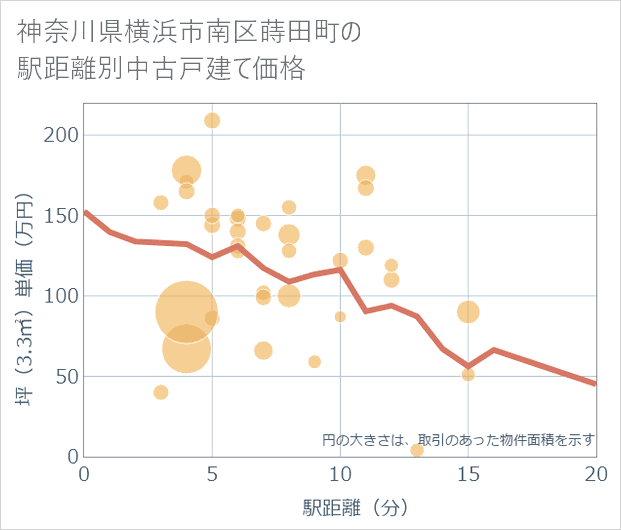神奈川県横浜市南区蒔田町の徒歩距離別の中古戸建て坪単価