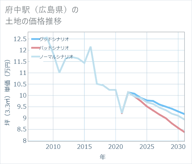 府中駅(広島県)の土地価格推移