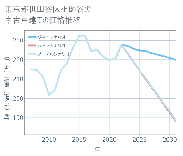 東京都世田谷区祖師谷の中古戸建て価格推移
