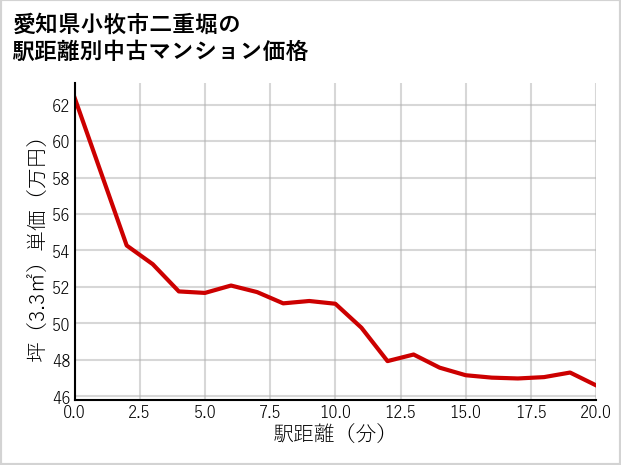 愛知県小牧市二重堀の徒歩距離別の中古マンション坪単価