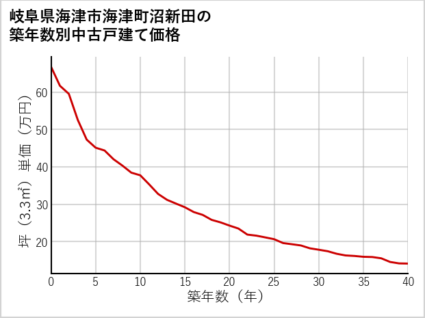 岐阜県海津市海津町沼新田の築年数別の中古戸建て坪単価