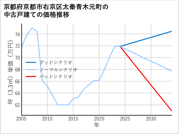 京都府京都市右京区太秦青木元町の中古戸建て価格推移