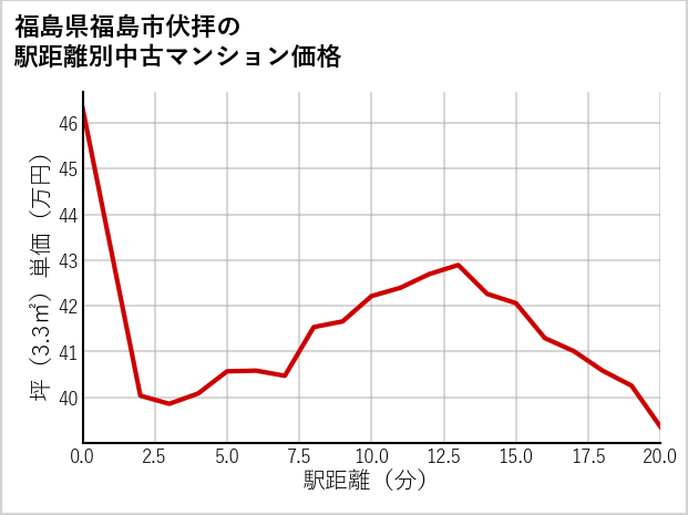 福島県福島市伏拝の徒歩距離別の中古マンション坪単価