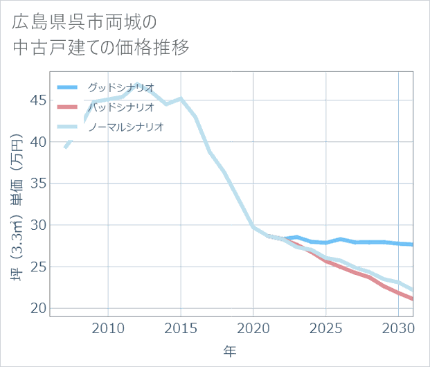 広島県呉市両城の中古戸建て価格推移