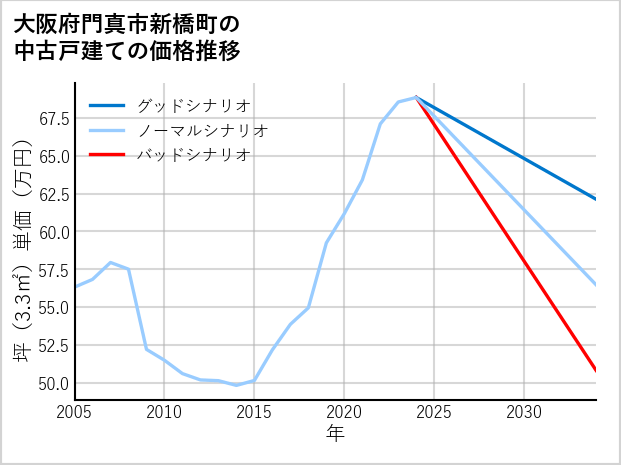 大阪府門真市新橋町の中古戸建て価格推移