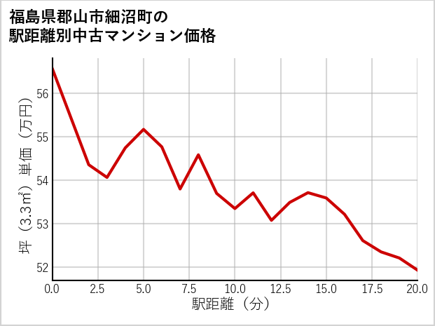 福島県郡山市細沼町の徒歩距離別の中古マンション坪単価