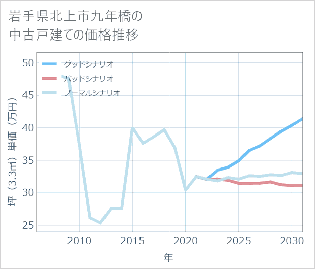 岩手県北上市九年橋の中古戸建て価格推移