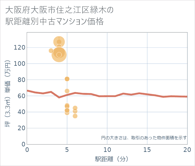 大阪府大阪市住之江区緑木の徒歩距離別の中古マンション坪単価