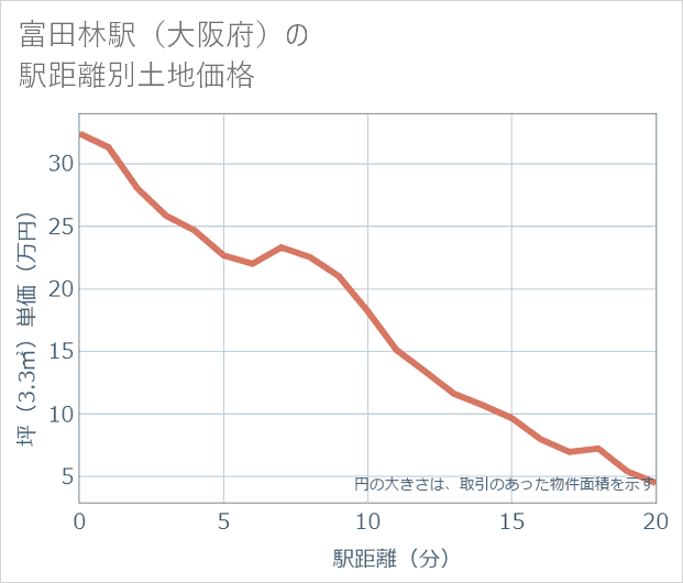 富田林駅(大阪府)の徒歩距離別の土地坪単価