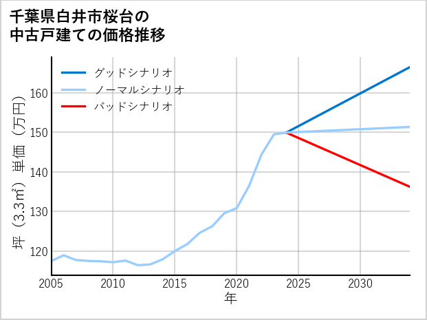 千葉県白井市桜台の中古戸建て価格推移