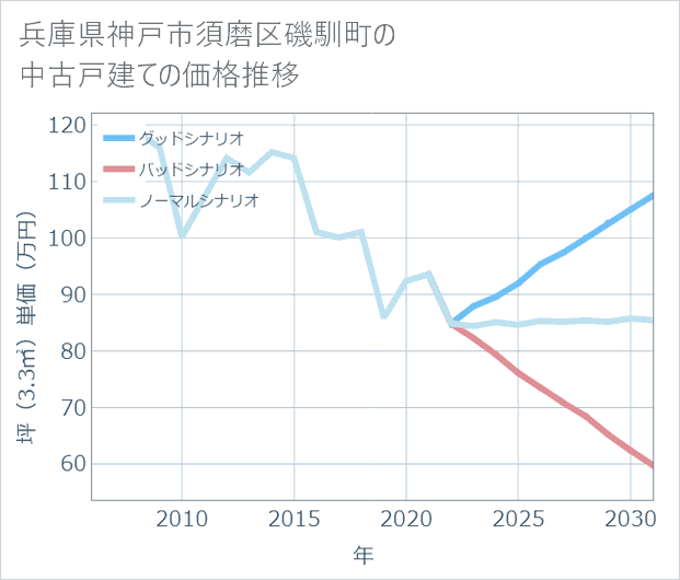 兵庫県神戸市須磨区磯馴町の中古戸建て価格推移