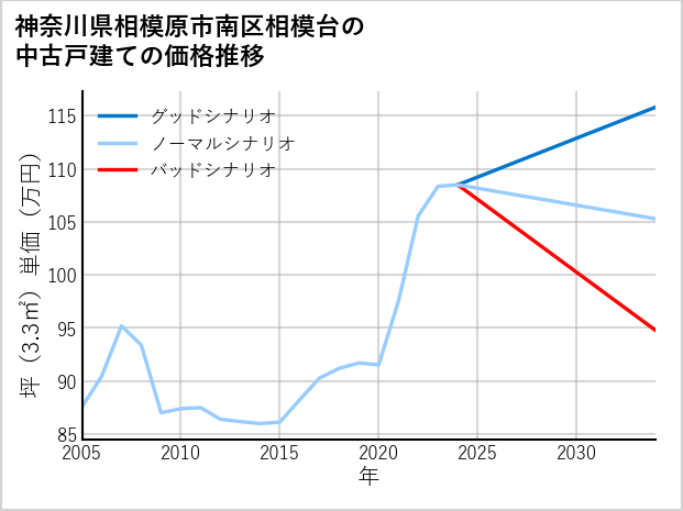 神奈川県相模原市南区相模台の中古戸建て価格推移