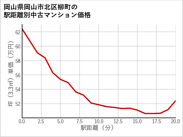岡山県岡山市北区柳町の徒歩距離別の中古マンション坪単価