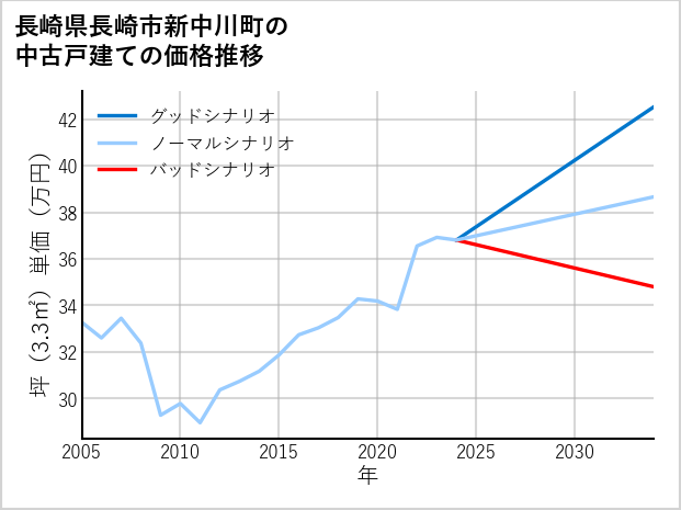 長崎県長崎市新中川町の中古戸建て価格推移
