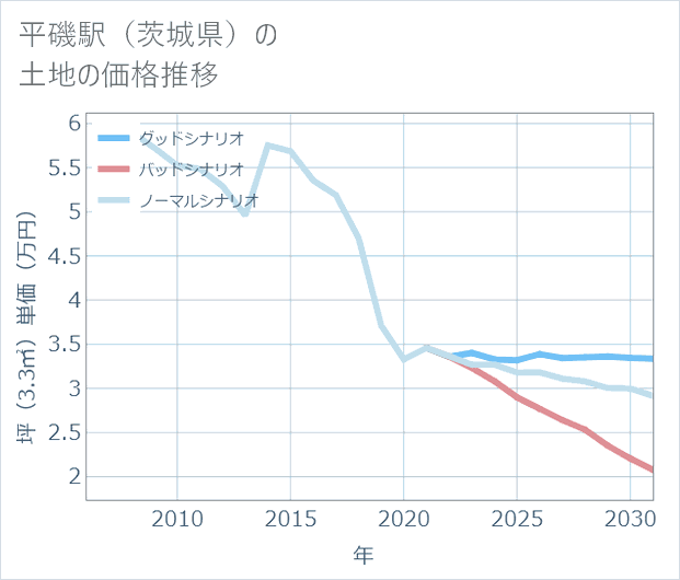 平磯駅（茨城県）の土地価格推移
