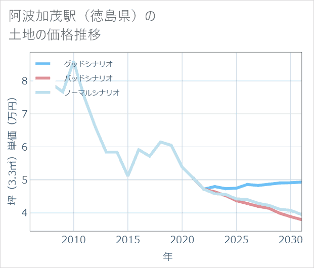 阿波加茂駅(徳島県)の土地価格推移