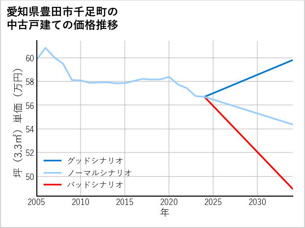 愛知県豊田市千足町の中古戸建て価格推移