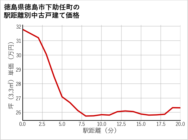 徳島県徳島市下助任町の徒歩距離別の中古戸建て坪単価
