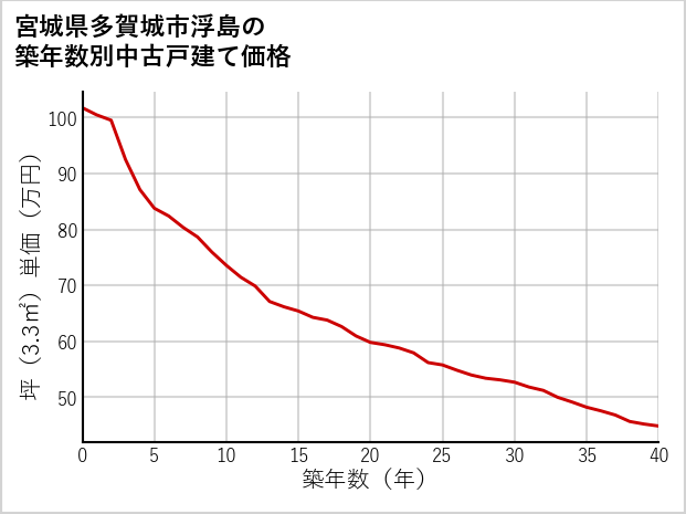 宮城県多賀城市浮島の築年数別の中古戸建て坪単価