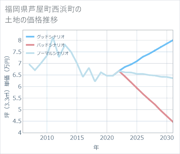 福岡県芦屋町西浜町の土地価格推移