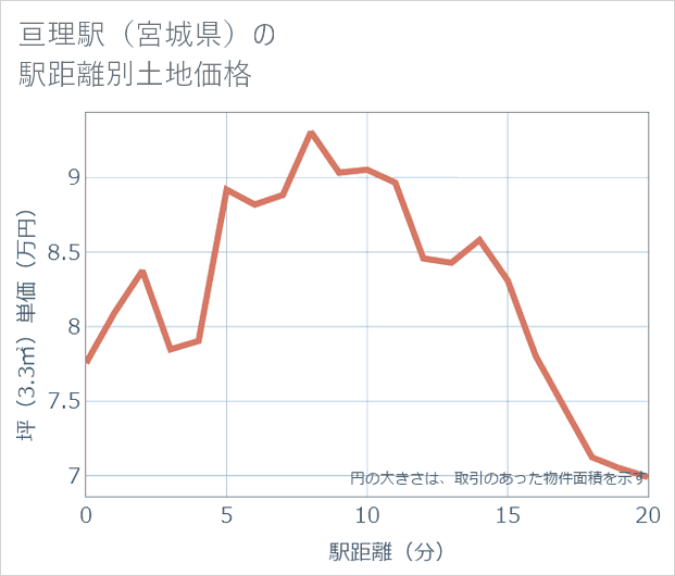 亘理駅(宮城県)の徒歩距離別の土地坪単価
