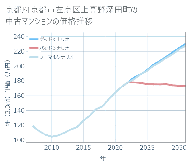 京都府京都市左京区上高野深田町の中古マンション価格推移