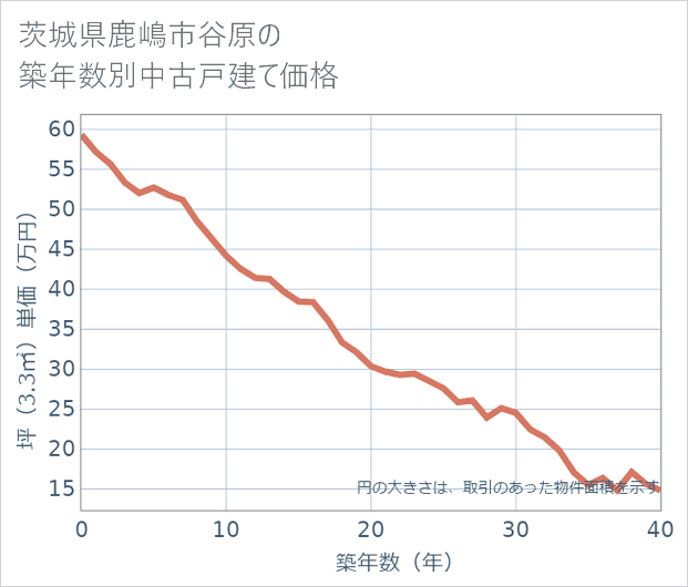 茨城県鹿嶋市谷原の築年数別の中古戸建て坪単価