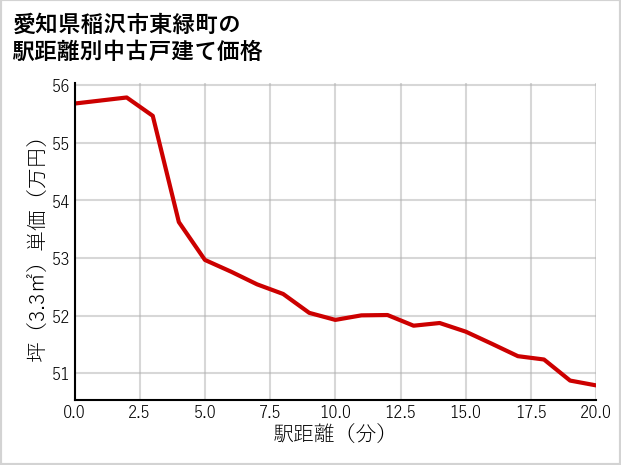 愛知県稲沢市東緑町の徒歩距離別の中古戸建て坪単価