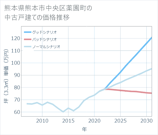 熊本県熊本市中央区薬園町の中古戸建て価格推移