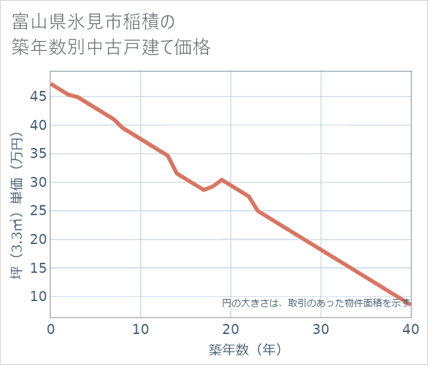 富山県氷見市稲積の築年数別の中古戸建て坪単価