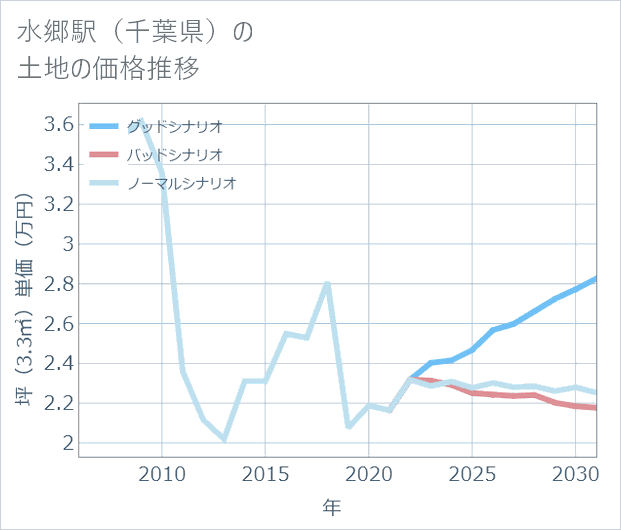 水郷駅(千葉県)の土地価格推移