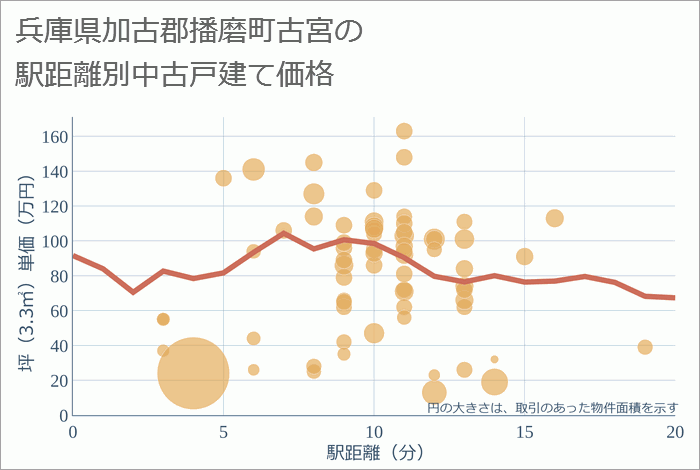 兵庫県加古郡播磨町古宮の徒歩距離別の中古戸建て坪単価