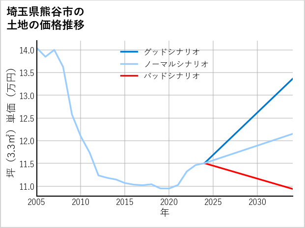 埼玉県熊谷市の土地価格推移