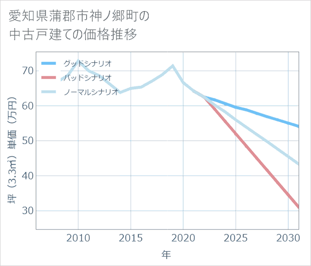 愛知県蒲郡市神ノ郷町の中古戸建て価格推移