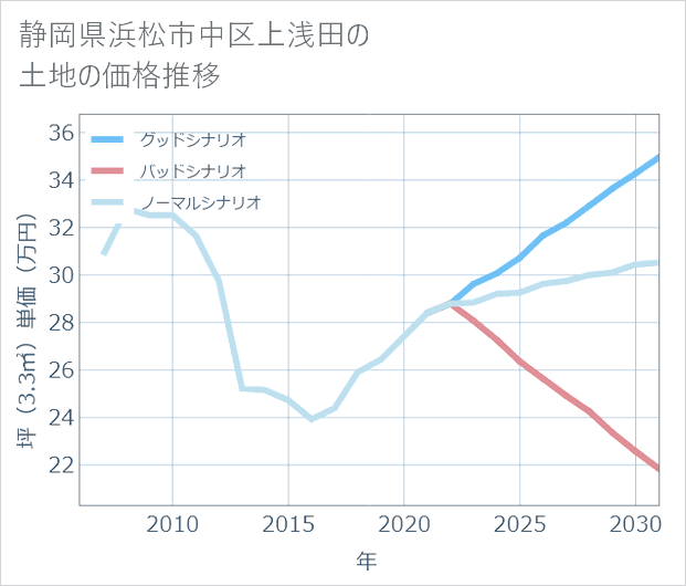 静岡県浜松市中区上浅田の土地価格推移