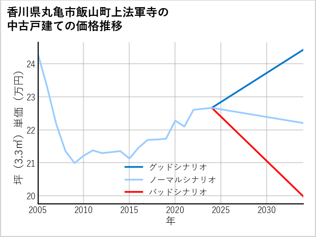 香川県丸亀市飯山町上法軍寺の中古戸建て価格推移