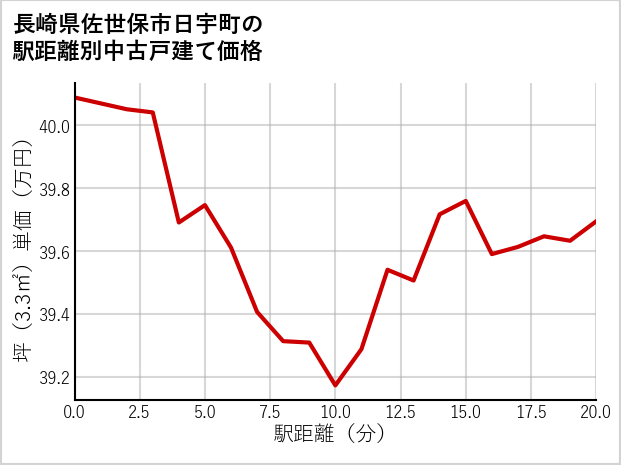 長崎県佐世保市日宇町の徒歩距離別の中古戸建て坪単価