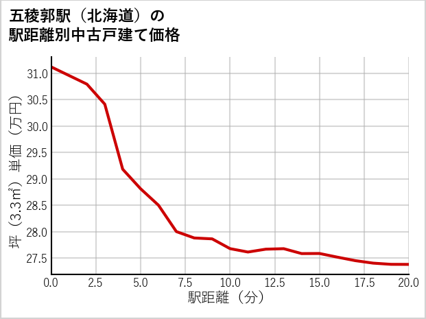 五稜郭駅（北海道）の徒歩距離別の中古戸建て坪単価