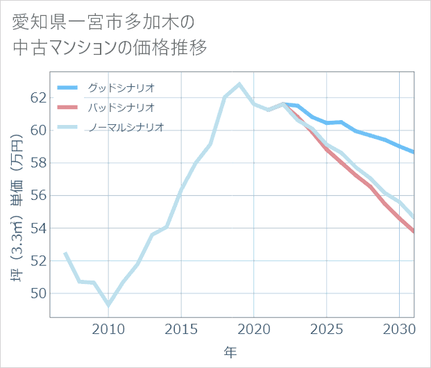 愛知県一宮市多加木の中古マンション価格推移